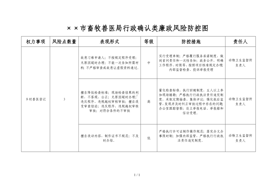 畜牧兽医局行政确认类廉政风险防控图参考模板范本.doc_第1页