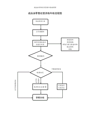 成品油零售经营资格年检流程图参考模板范本.doc