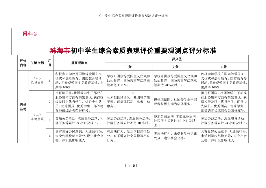 初中学生综合素质表现评价重要观测点评分标准参考模板范本.doc_第1页