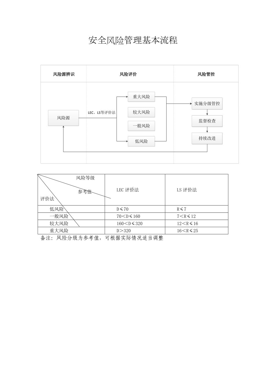 2022《安全风险管理基本流程》模板.docx_第1页