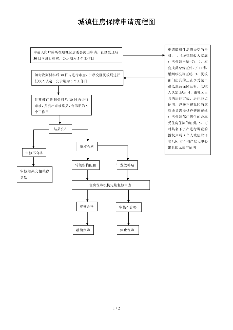 城镇住房保障申请流程图参考模板范本.doc_第1页