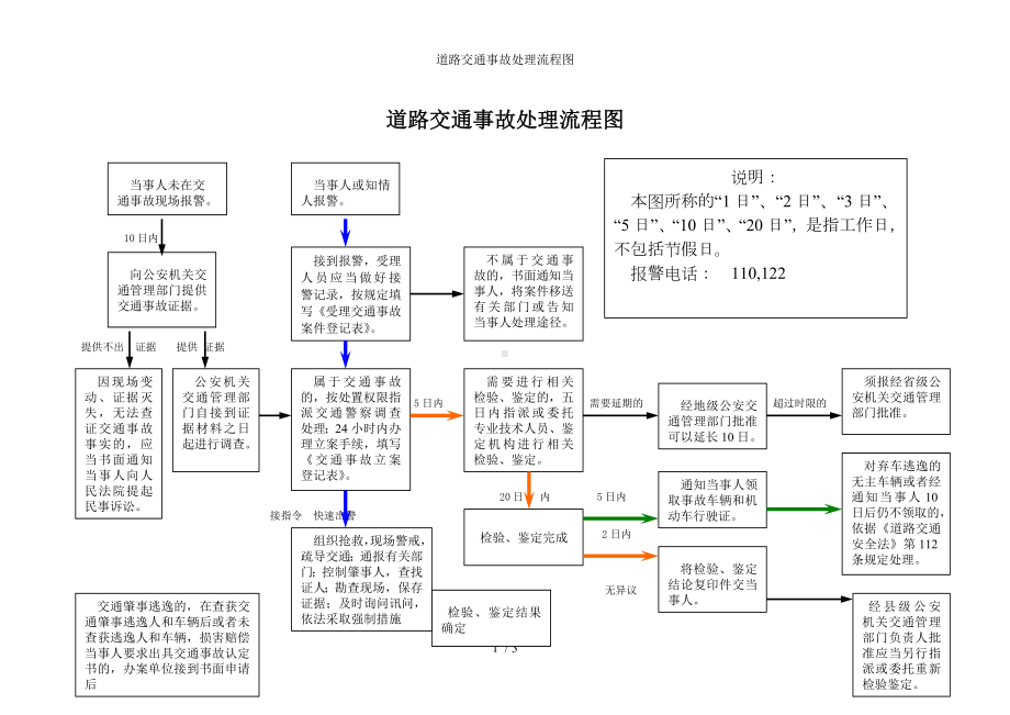 道路交通事故处理流程图参考模板范本.doc_第1页