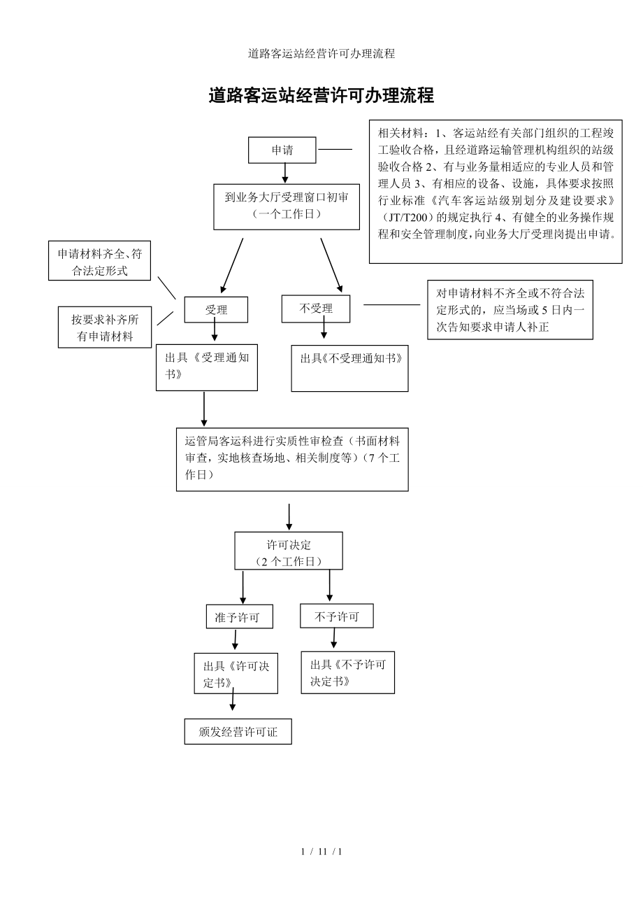 道路客运站经营许可办理流程参考模板范本.doc_第1页