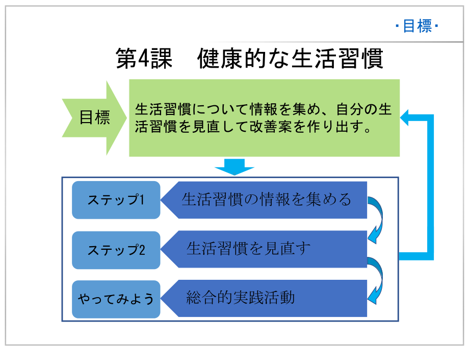 第4课 健康的な生活習慣ppt课件 -新人教版（2019）《高中日语》必修第一册.pptx_第3页