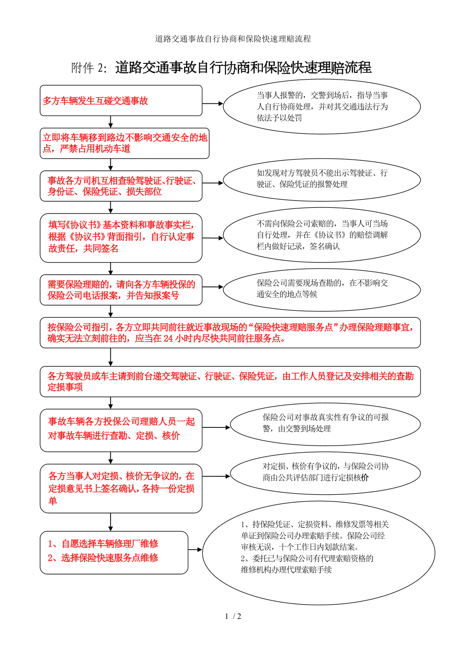 道路交通事故自行协商和保险快速理赔流程参考模板范本.doc_第1页