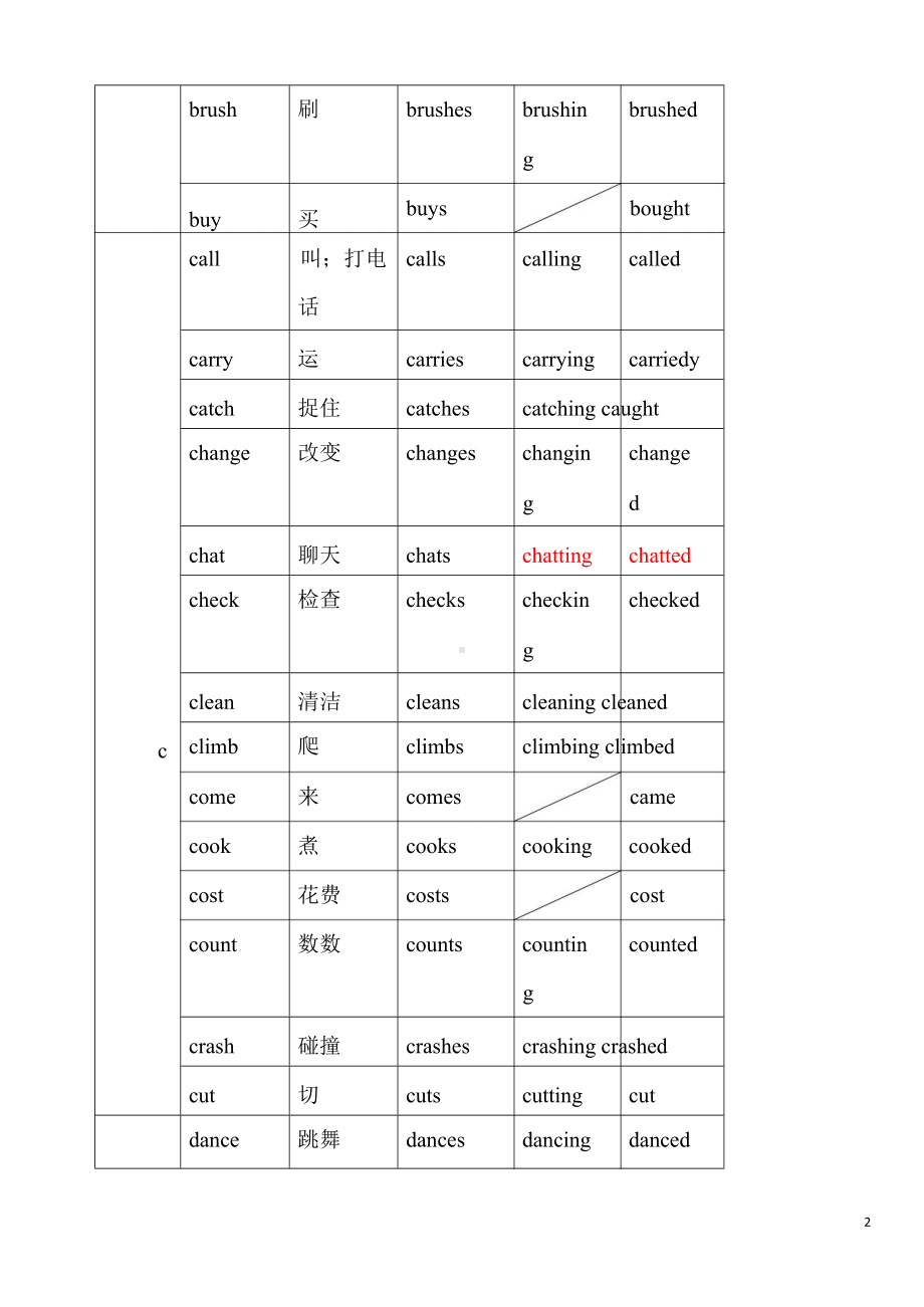 小升初英语14动词变形表.docx_第2页