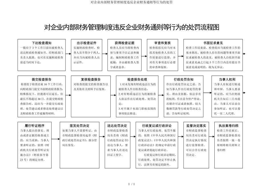 对企业内部财务管理制度违反企业财务通则等行为的处罚参考模板范本.doc_第1页