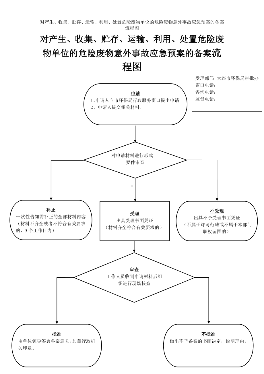 对产生、收集、贮存、运输、利用、处置危险废物单位的危险废物意外事故应急预案的备案流程图参考模板范本.doc_第1页