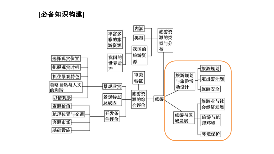 二轮专题复习高三地理旅游地理(共20张)课件.pptx_第2页