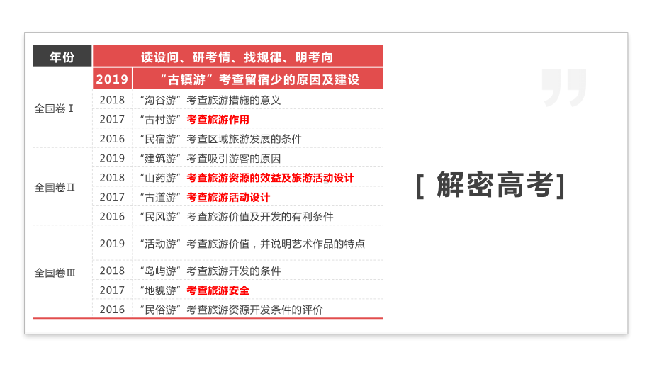 二轮专题复习高三地理旅游地理(共20张)课件.pptx_第3页