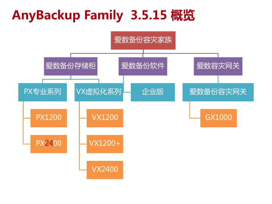 AnyBackup3515版本介绍课件.ppt_第3页