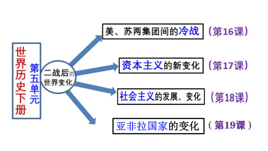 下册第19课-亚非拉国家的新发展-课件.pptx_第2页