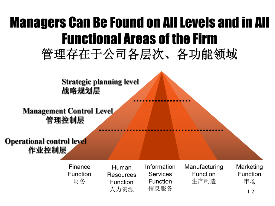 week3管理决策层次结构课件.ppt_第2页