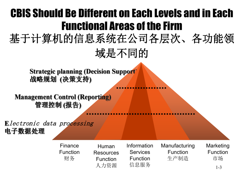 week3管理决策层次结构课件.ppt_第3页