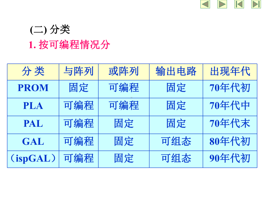 《数字电子技术基础》ch55课件.ppt_第2页