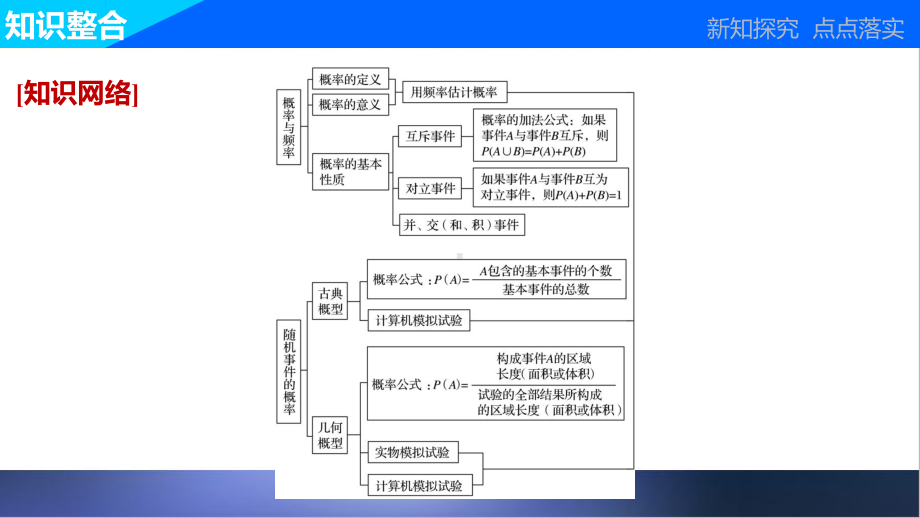 人教A版高中数学必修三第三章章末复习课课件.pptx_第3页