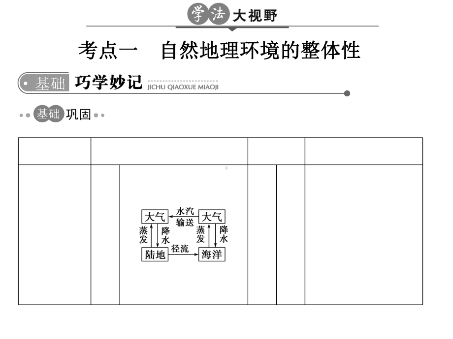 2020版大高考二轮复习：第6单元自然地理环境的整体性和差异性课件.ppt_第2页