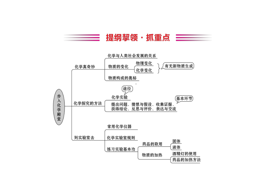 专题复习课第一单元步入化学殿堂课件.ppt_第2页