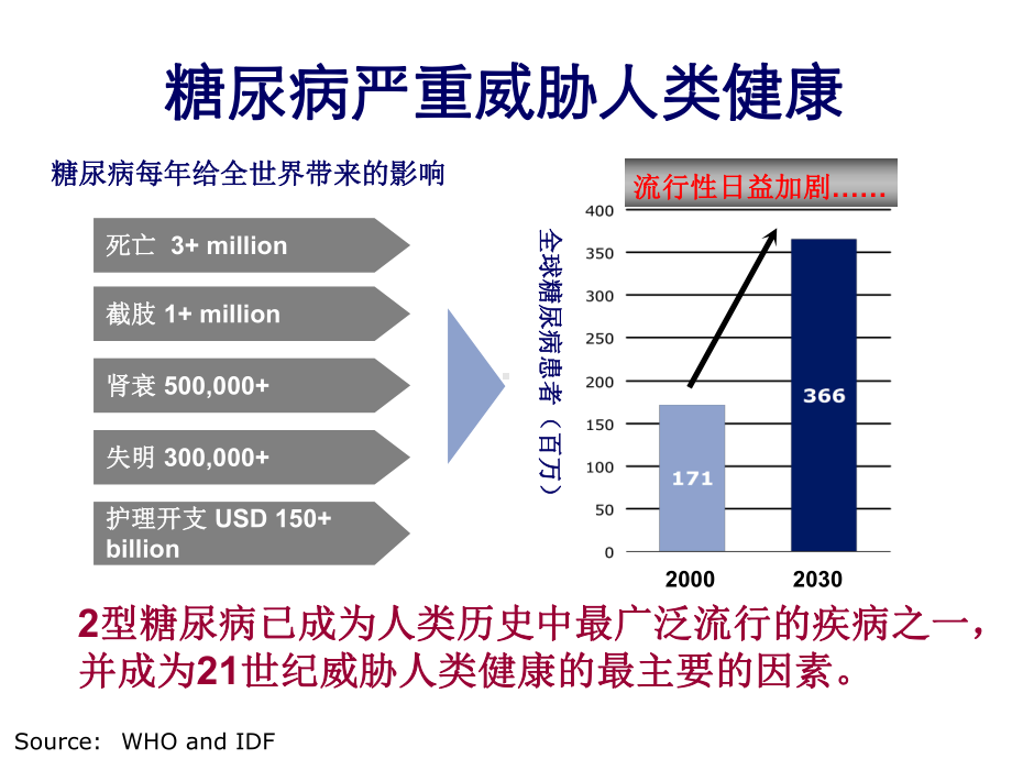 2型糖尿病胰岛素治疗策略课件.ppt_第3页