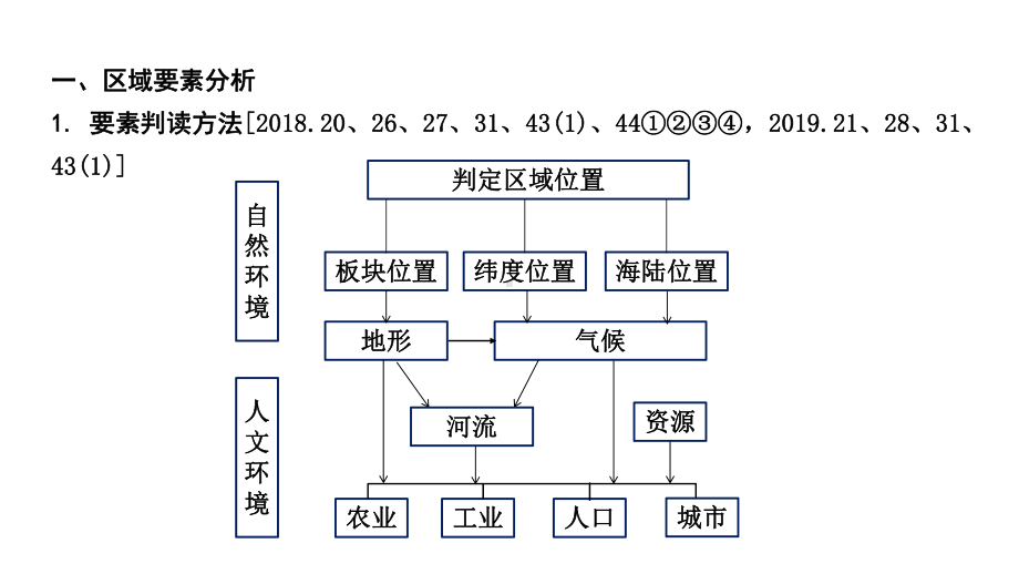 2020年地理中考常考专题四区域分析课件.pptx_第1页