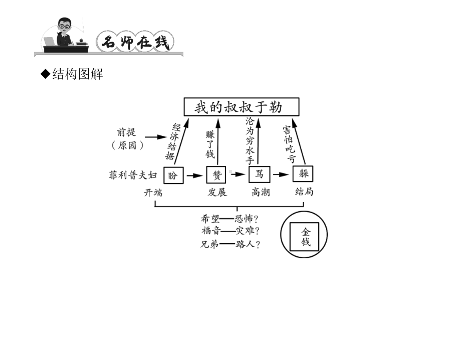 《我的叔叔于勒》练习题课件.ppt_第3页