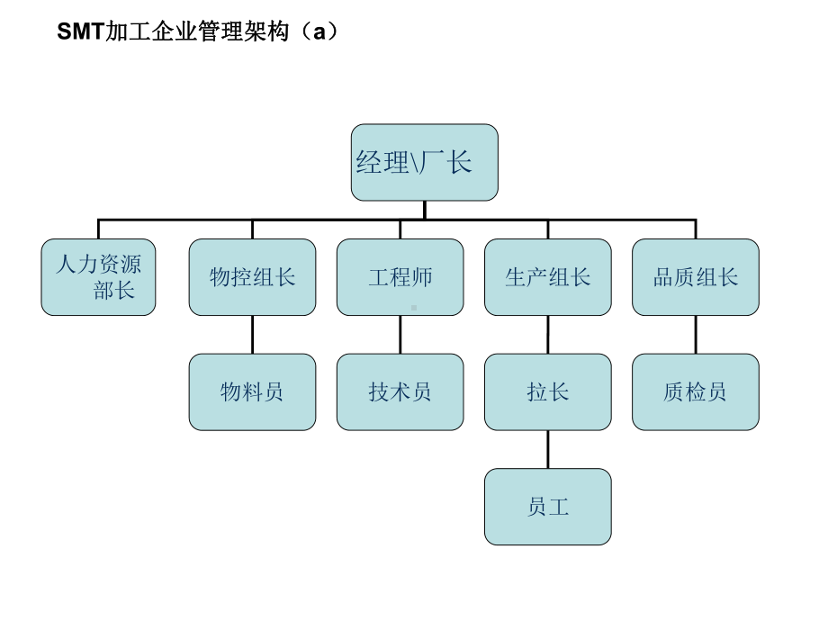 SMT生产组装企业的岗位课件.ppt_第2页