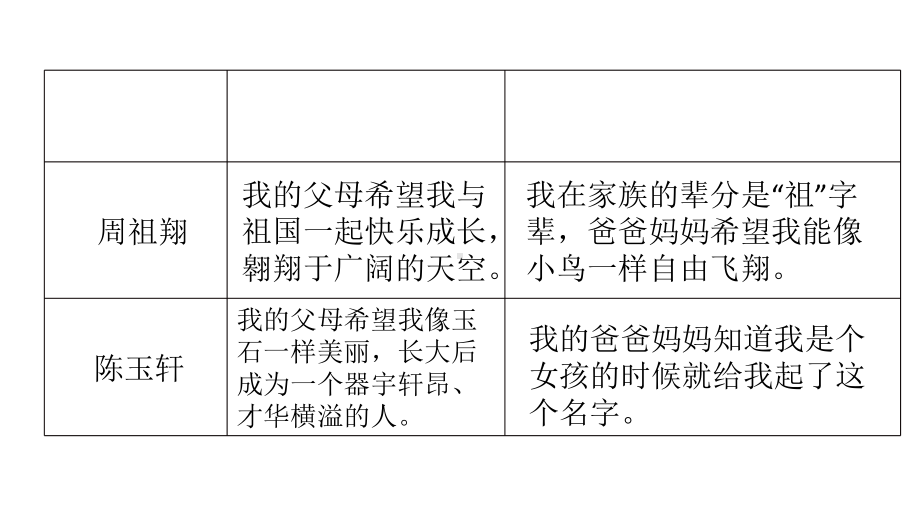 三年级上册语文口语交际：名字里的故事部编版课件.ppt_第3页