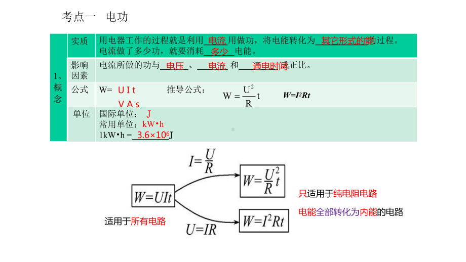 中考复习九年级物理沪科版十六章电流做功与电功率(共34张)课件.pptx_第2页