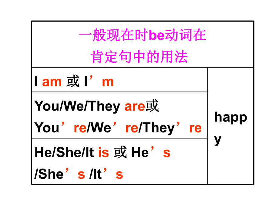 一般现在时be动词的用法课件.ppt_第2页