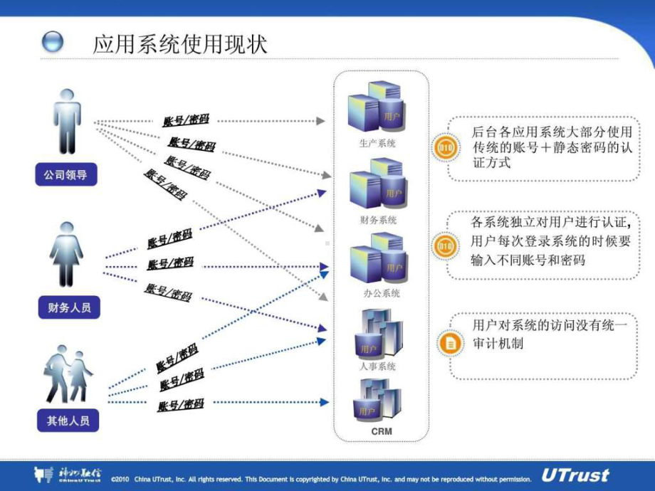 UTrust统一认证和单点登录系统介绍精选课件.ppt_第3页