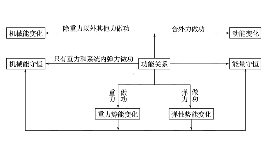 专题5功能关系的理解和应用课件.ppt_第3页