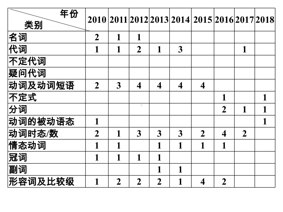 2020高职高考英语复习教材第三章语法知识课件.ppt_第2页