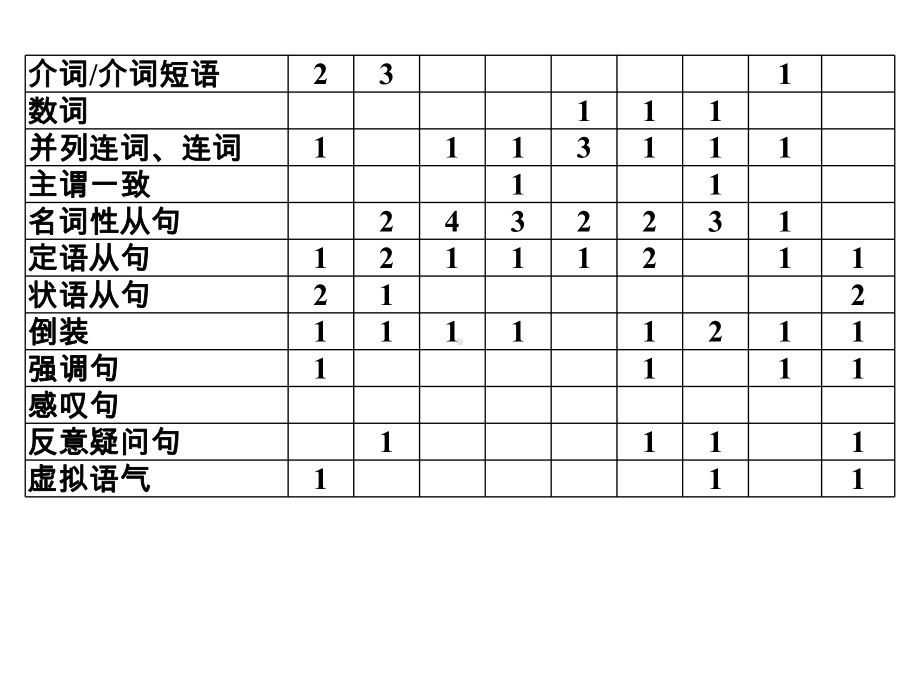 2020高职高考英语复习教材第三章语法知识课件.ppt_第3页