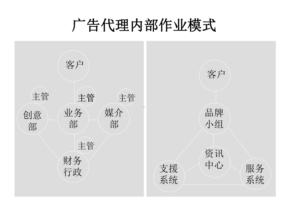 4A公司培训教材广告公司运作内容及流程课件.ppt_第2页