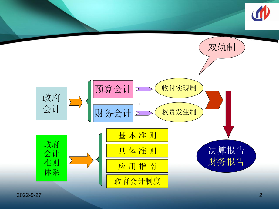 事业单位《政府会计》实操干货课件.ppt_第2页