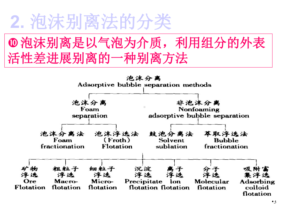 《泡沫分离》幻灯片课件.ppt_第3页