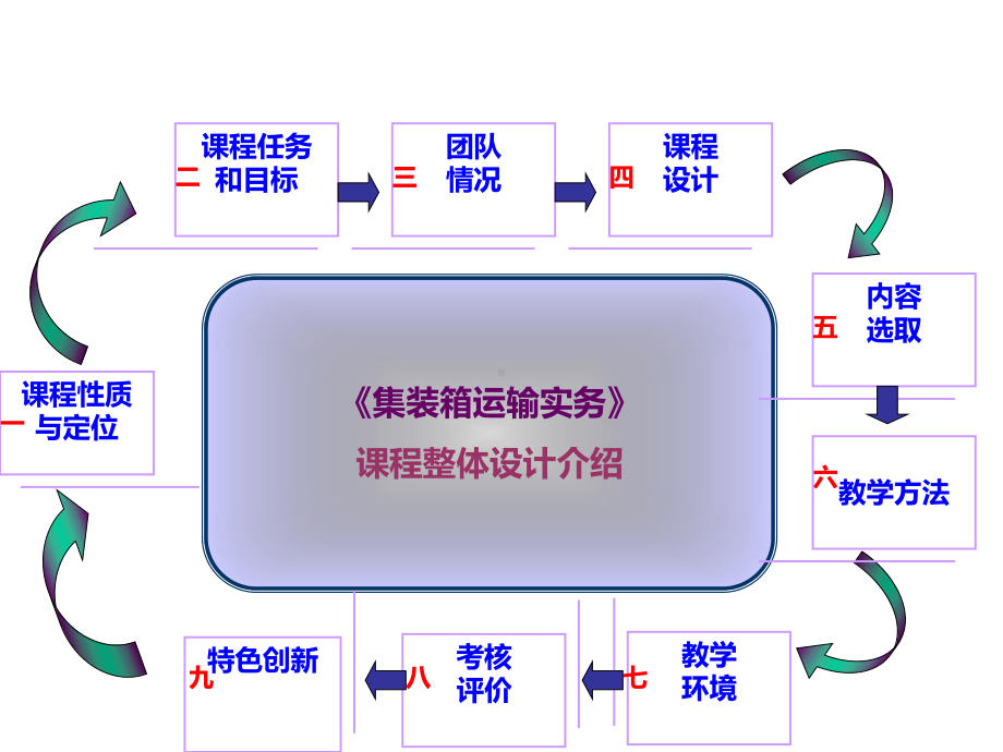 《集装箱运输实务》说课课件.pptx_第2页