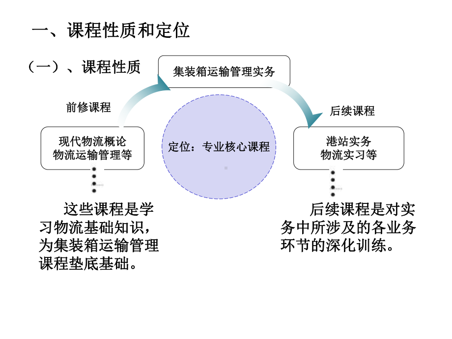 《集装箱运输实务》说课课件.pptx_第3页