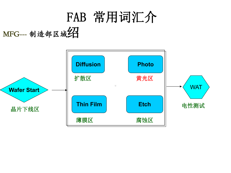 FAB常用词汇课件.ppt_第3页