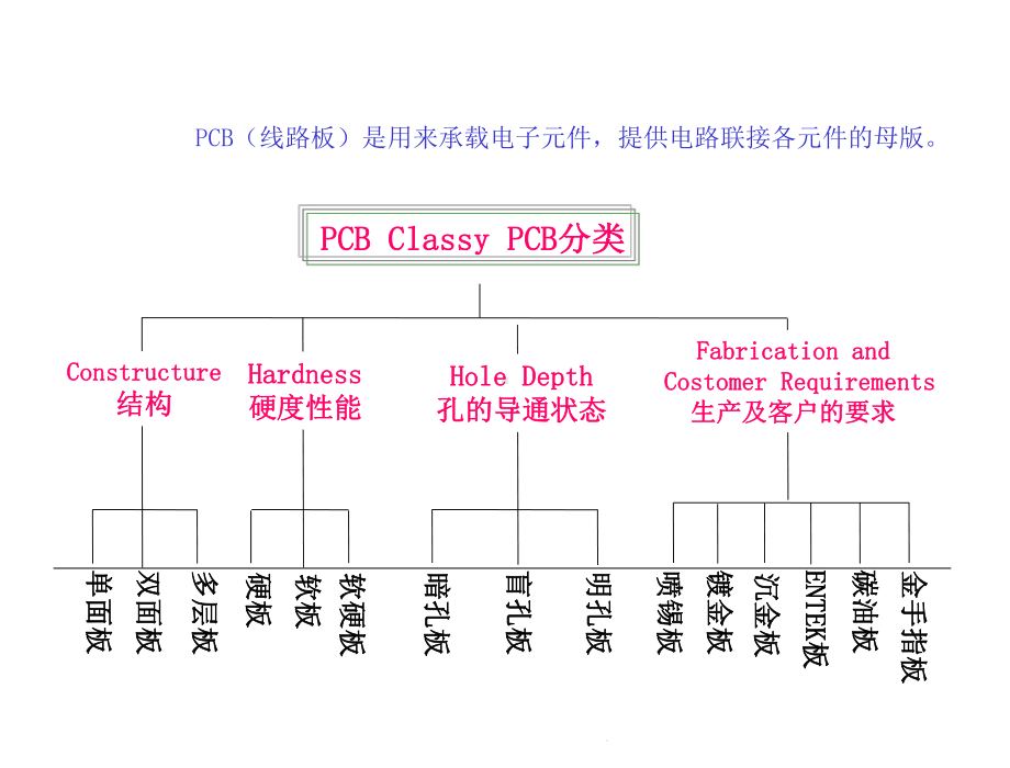 PCB制作简介多层课件.ppt_第3页