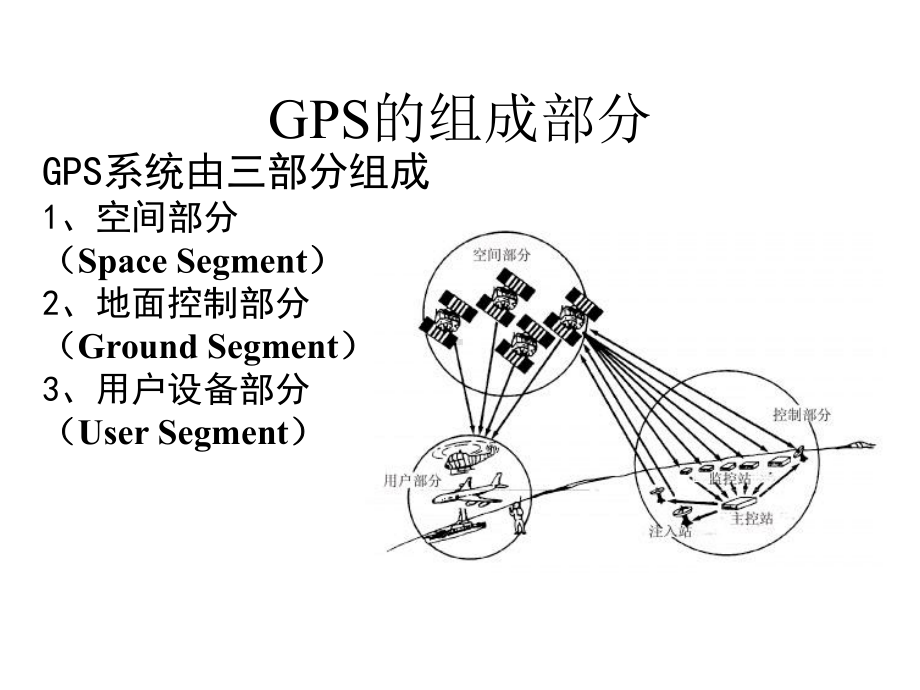 GNSS基础知识精选课件.pptx_第3页