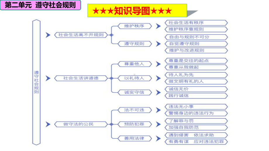 《道德与法治》八上第二单元复习课件.ppt_第2页