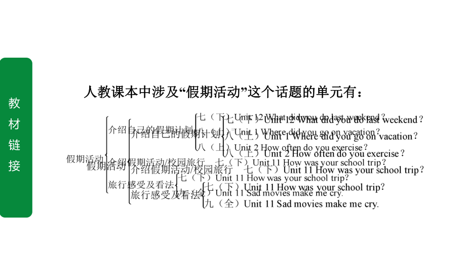 2020年英语中考话题写作攻关话题2假期活动课件.ppt_第3页