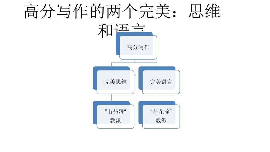 2020年高考二轮复习无词汇基础写作培优-第一讲：英文书信一网打尽(共35张)课件.pptx_第2页