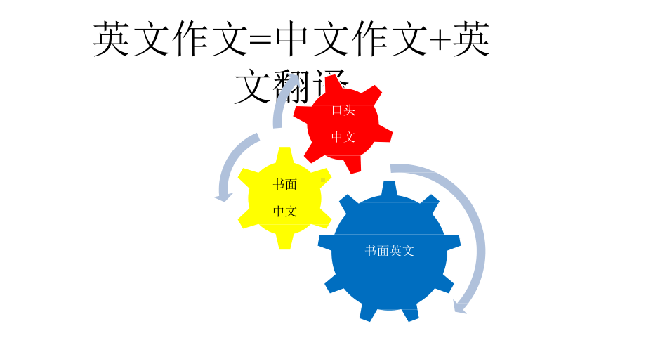 2020年高考二轮复习无词汇基础写作培优-第一讲：英文书信一网打尽(共35张)课件.pptx_第3页