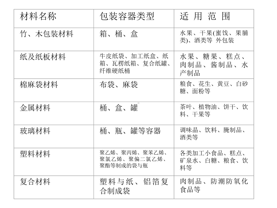 chapter1食品包装的选用原则课件.ppt_第3页