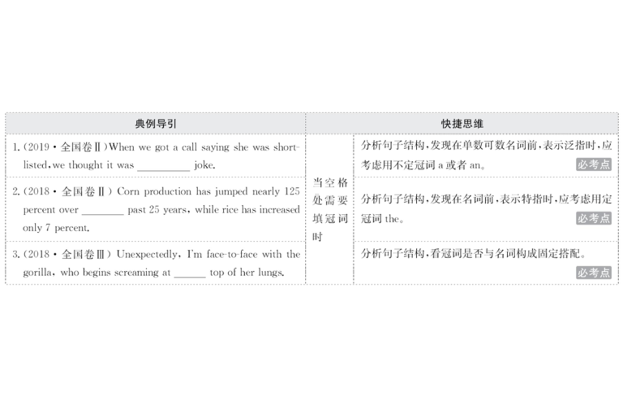 2020年英语高考二轮复习专题4语法填空(3)冠词、介词和代词课件.ppt_第3页