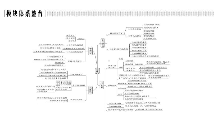 2020高考政治二轮复习接轨高考三文化知识体系整合课件.pptx_第2页