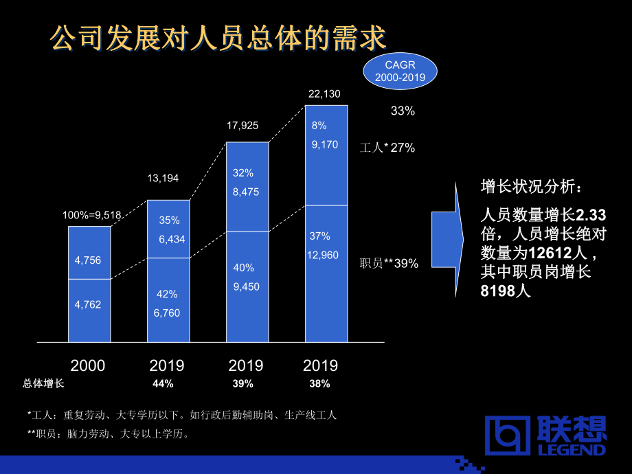 人力资源三年规划联想课件.ppt_第3页