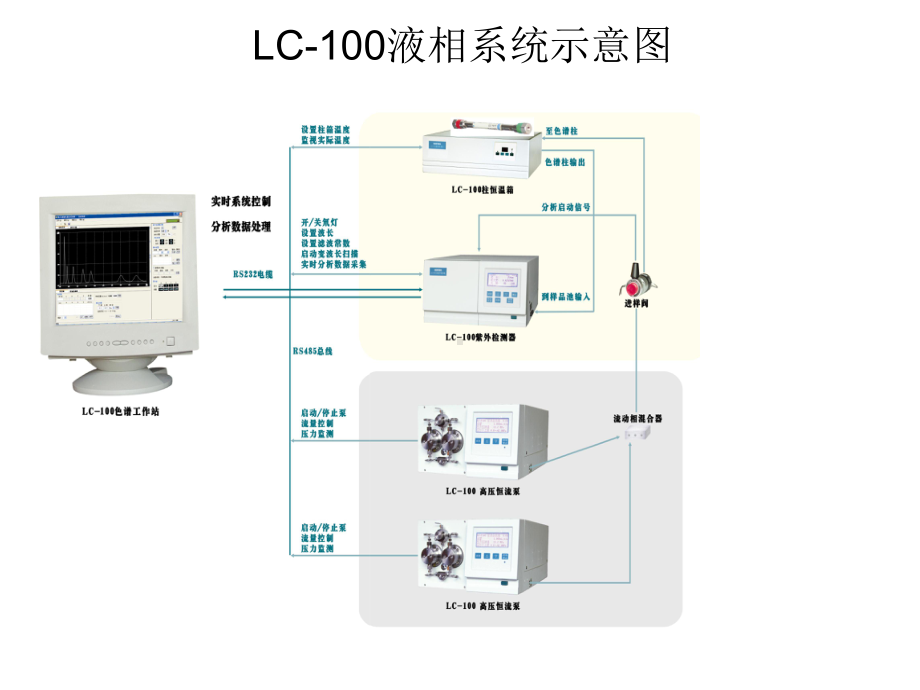 HPLC常见故障排除及维护课件.ppt_第3页